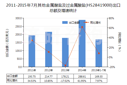 2011-2015年7月其他金屬酸鹽及過金屬酸鹽(HS28419000)出口總額及增速統(tǒng)計